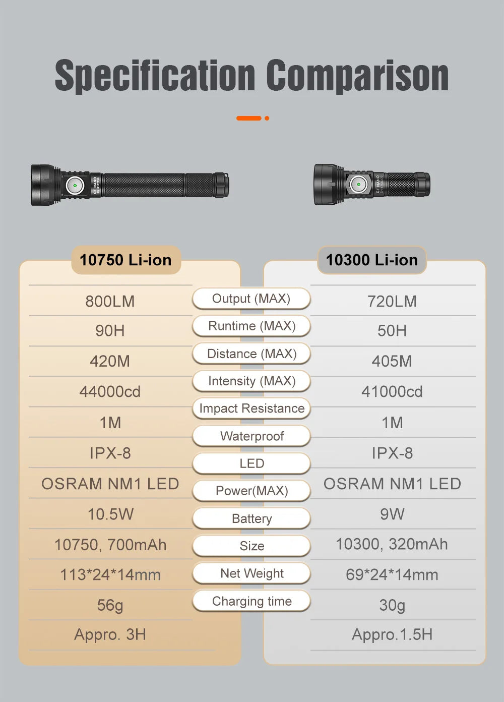 Outdoor Camping flashlight USB rechargeable EDC Flashlight Mini Torch For Hiking walking Lumintop GT NANO Portable Keychain flas
