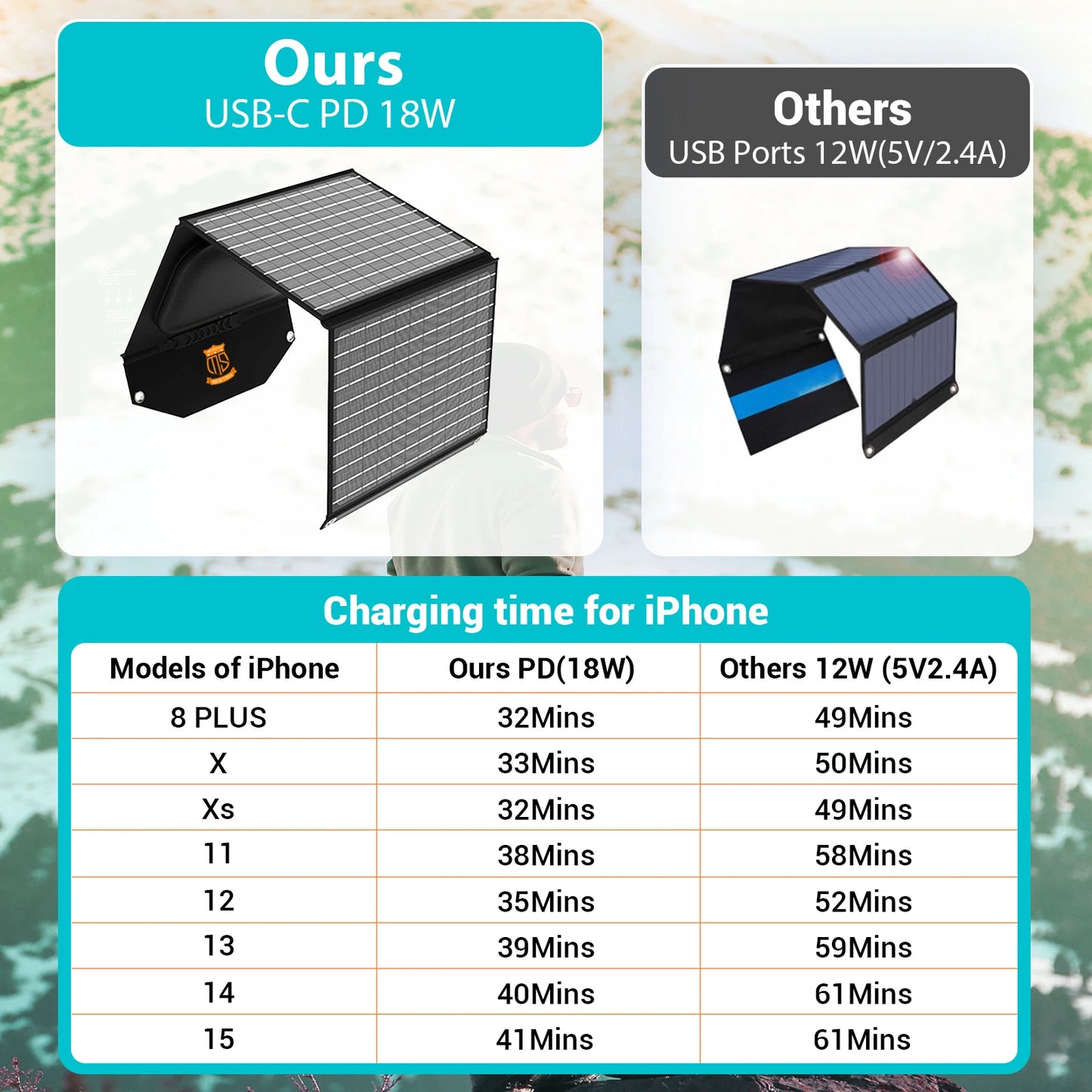 30W Travel-Ready Solar Charger - Portable Foldable Solar Panel with 18V MC4, Dual USB-A (QC3.0), and USB-C (PD18W) Ports